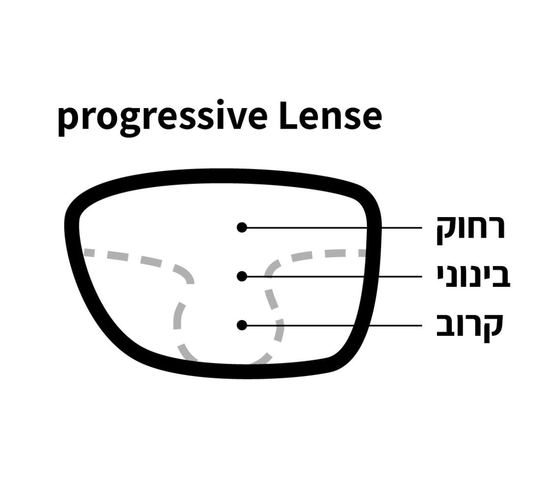 תרשים שמציג את המטרה של משקפי מולטיפוקל תרשים שמציג את המטרה של משקפי מולטיפוקל
