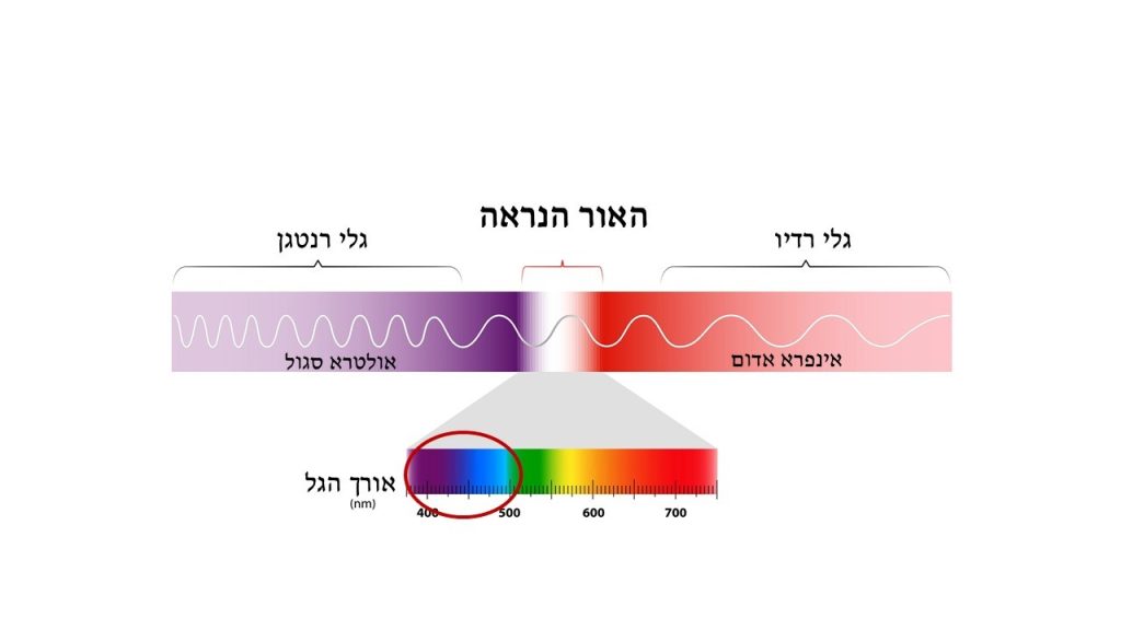 גלי צבע כחול
